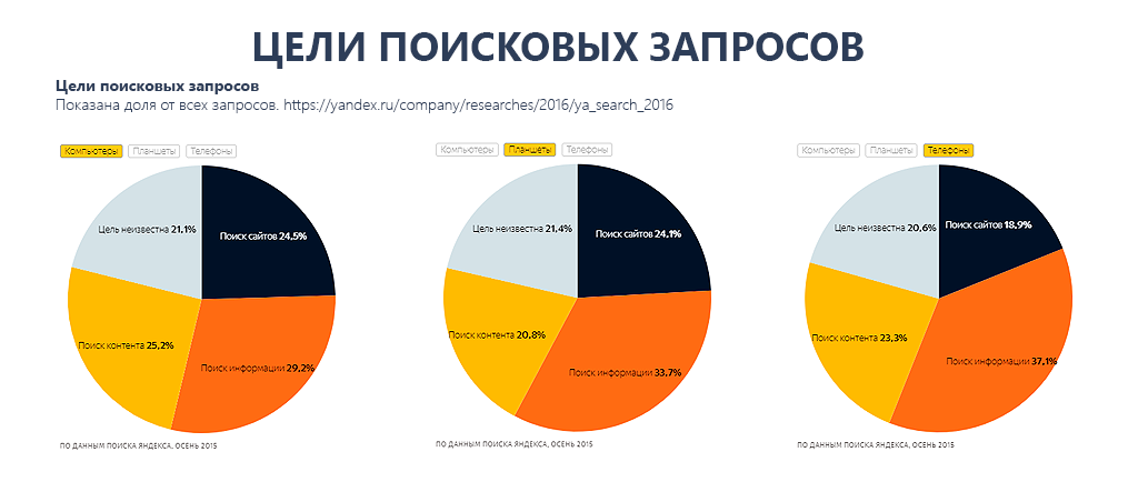 цель поисковых систем. цели пользователя на сайте. поисковые системы. поисковые системы. основные поисковые системы.